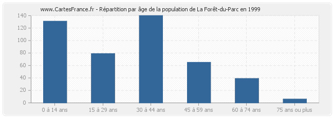 Répartition par âge de la population de La Forêt-du-Parc en 1999